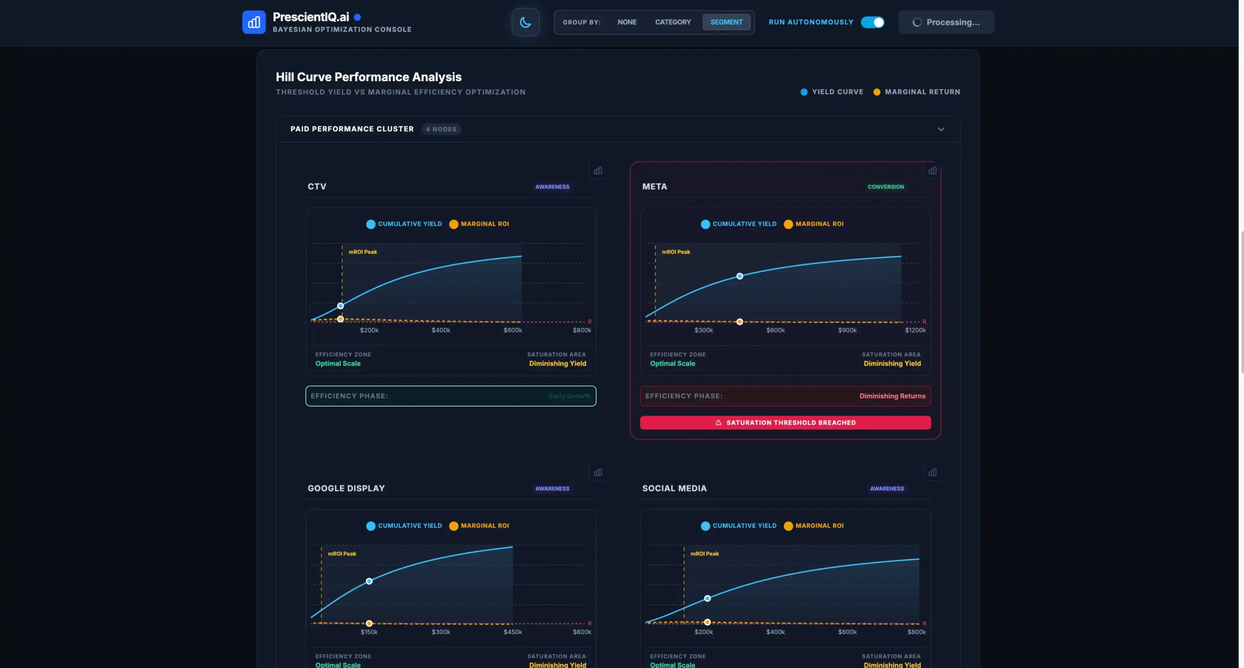 marketing channel hill curves
