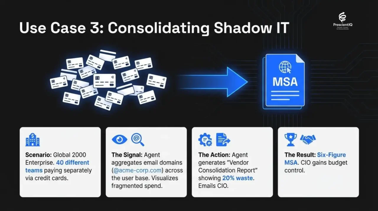 shadow it budget waste leaks